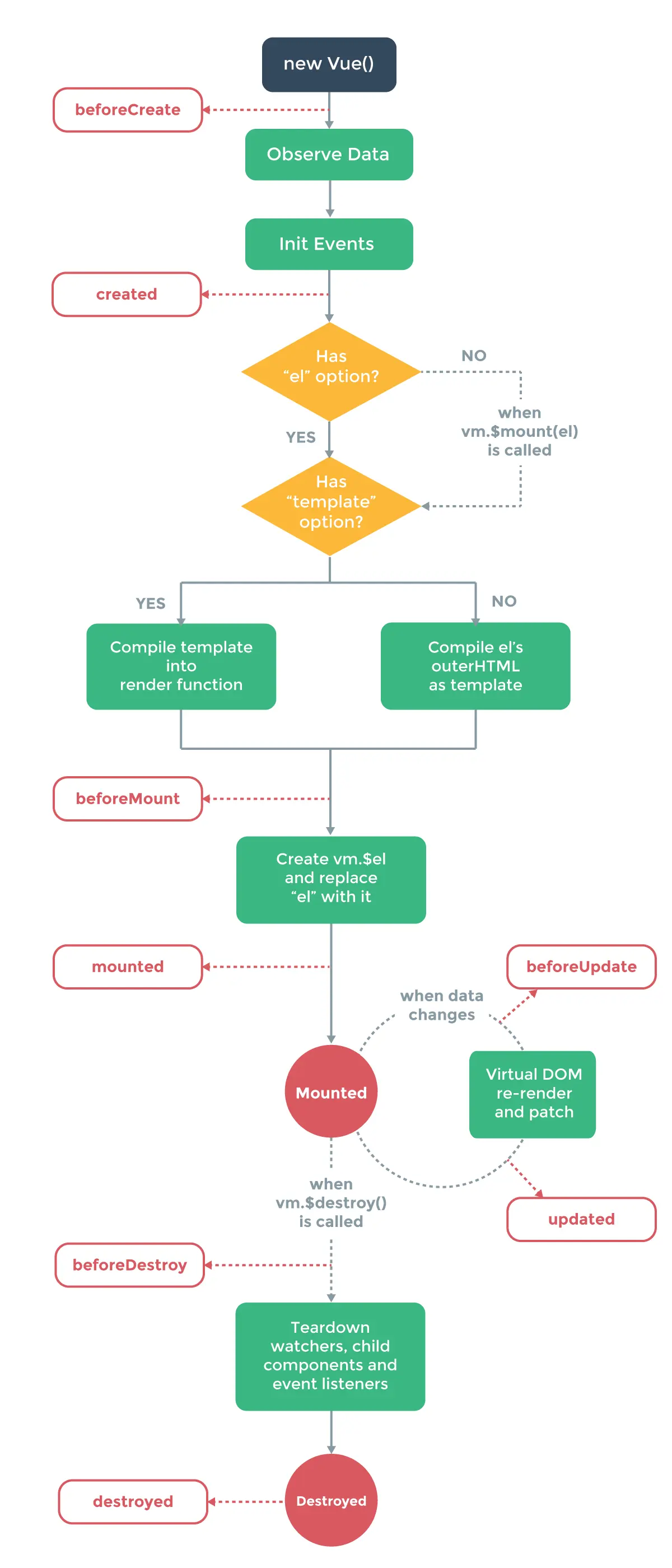 Vue.js Component Lifecycle Diagram