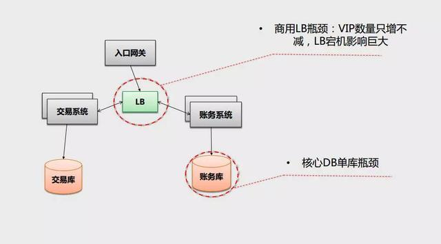支付宝架构师眼里的高可用与容灾架构演进