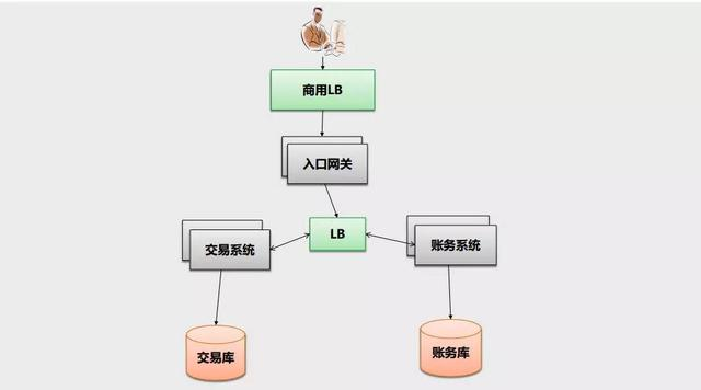 支付宝架构师眼里的高可用与容灾架构演进