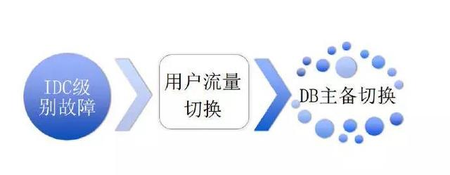 支付宝架构师眼里的高可用与容灾架构演进
