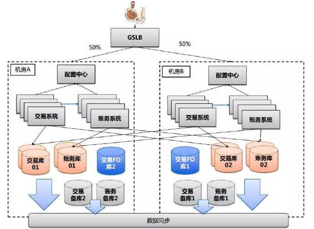 支付宝架构师眼里的高可用与容灾架构演进