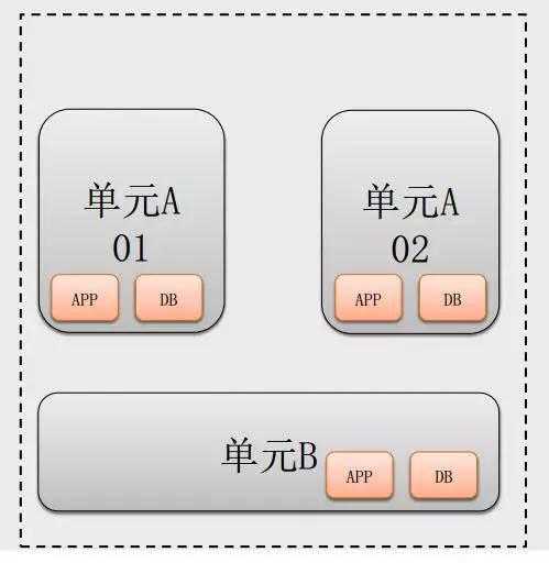 支付宝架构师眼里的高可用与容灾架构演进