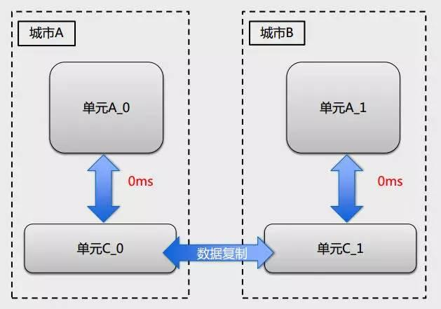 支付宝架构师眼里的高可用与容灾架构演进