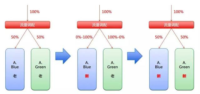 支付宝架构师眼里的高可用与容灾架构演进