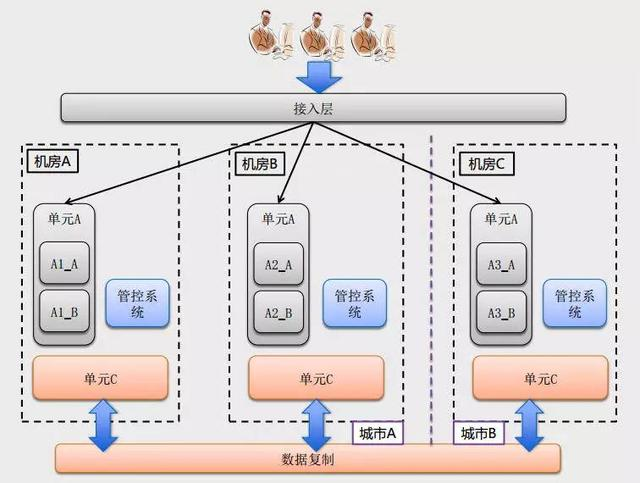 支付宝架构师眼里的高可用与容灾架构演进