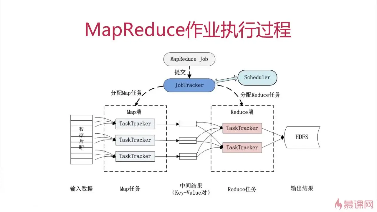 @mapReduce