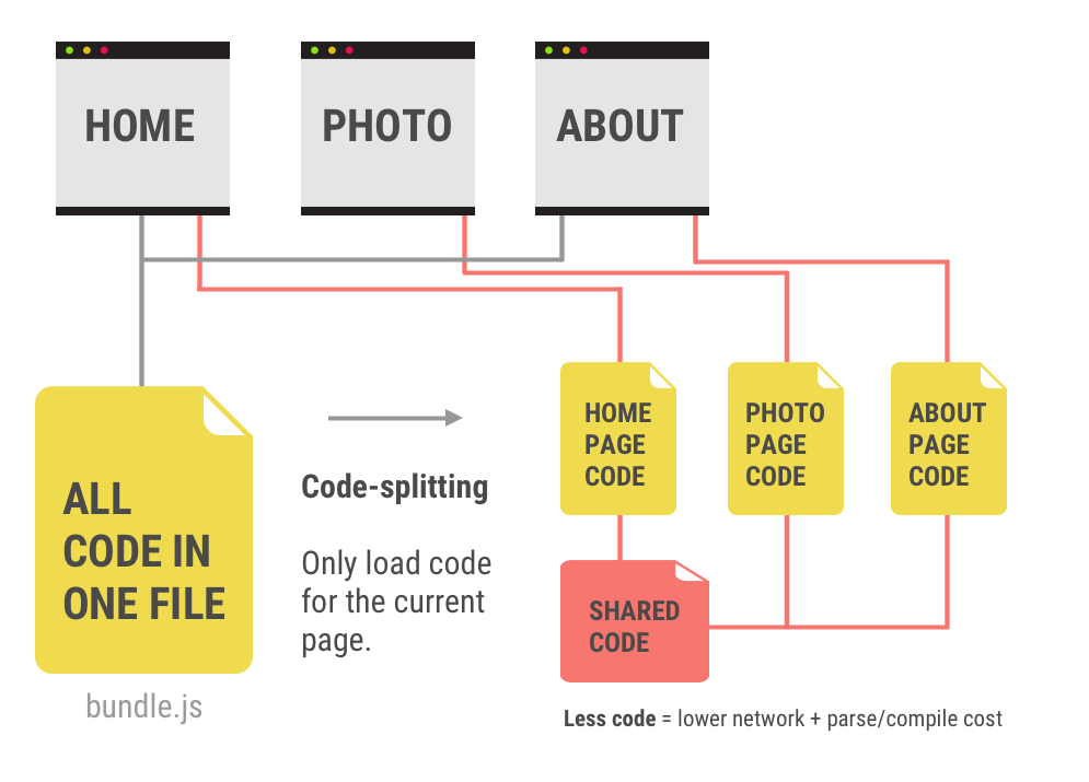 code-splitting