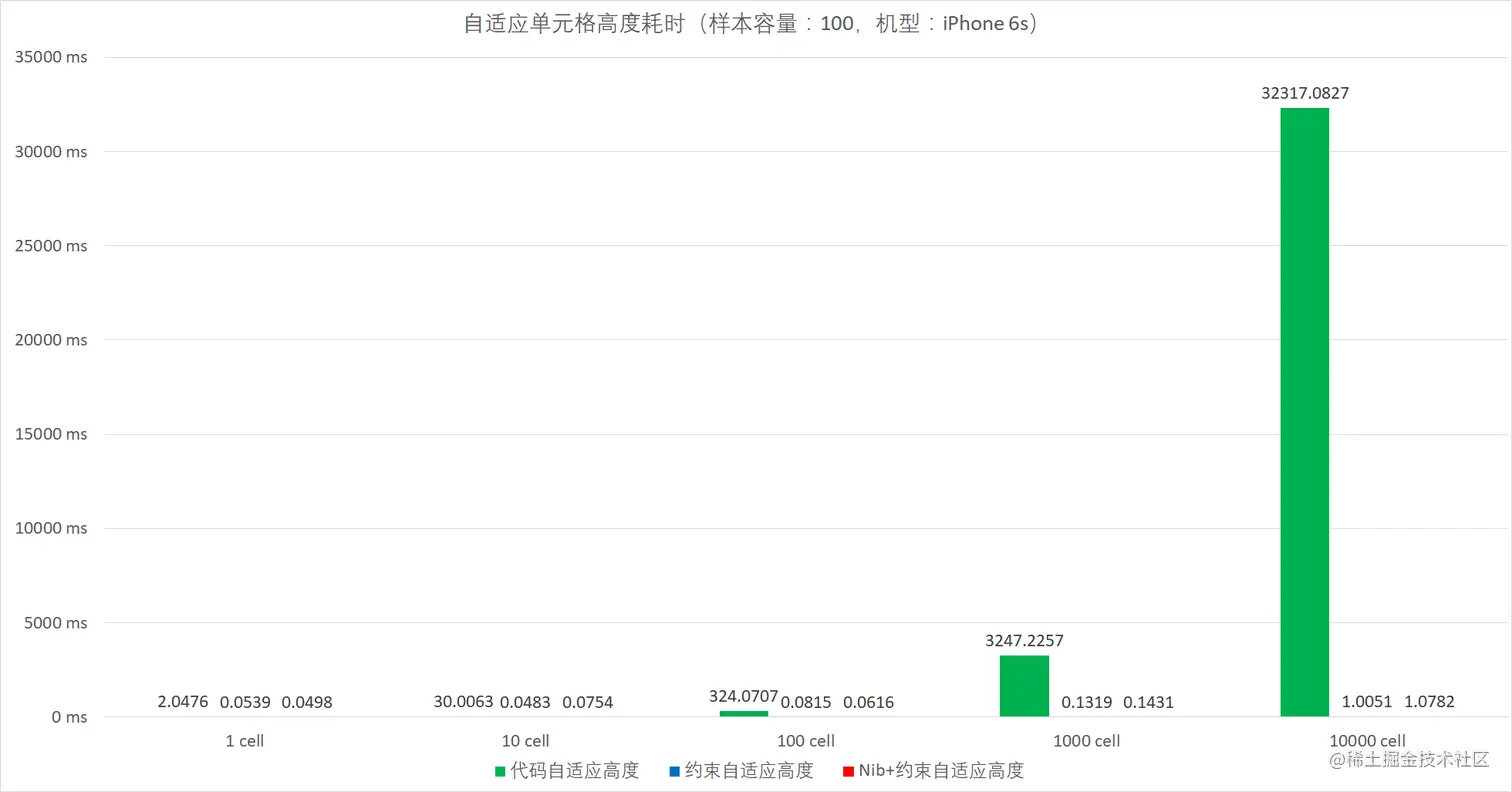 自适应高度耗时柱状图