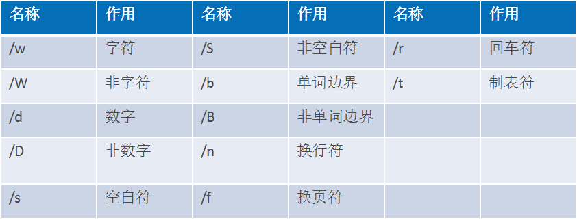 正则对象元字符