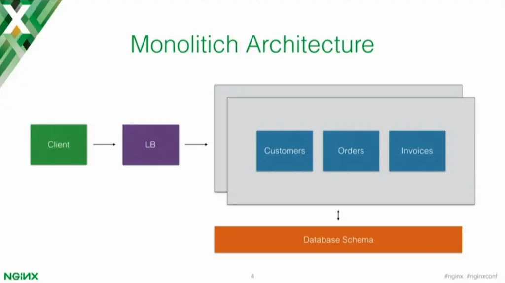 Monolithic architectures vs. microservices architectures [presentation by Marco Palladino, CTO at Mashape.com at nginx.conf 2016]