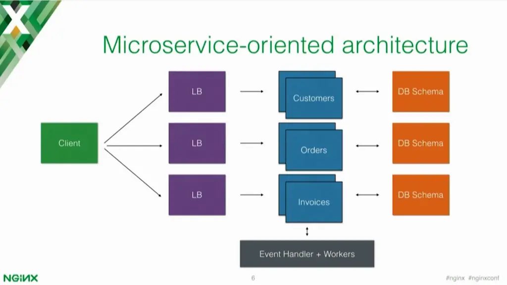 Microservice-oriented architecture [presentation by Marco Palladino, CTO at Mashape.com at nginx.conf 2016]