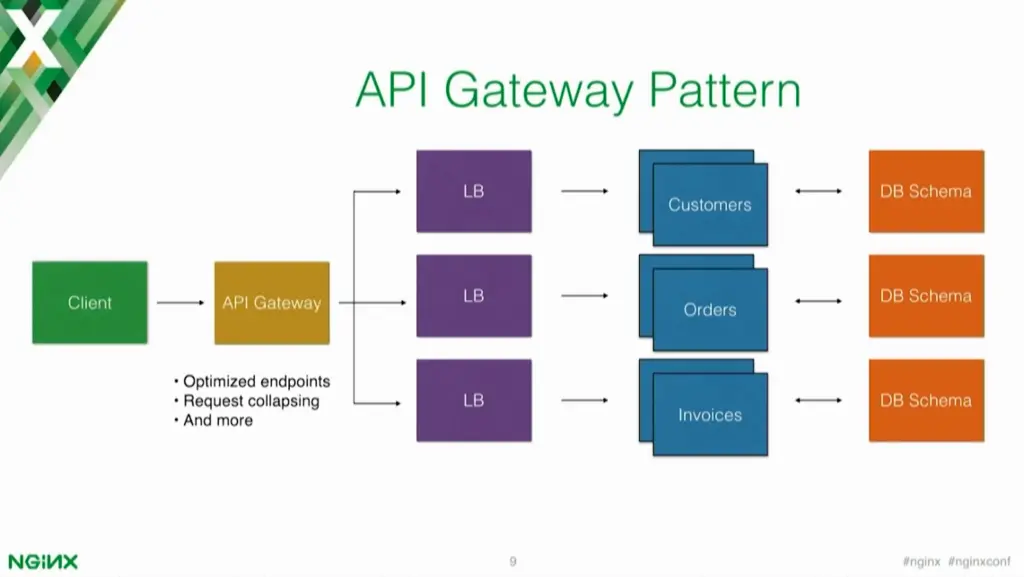 The API gateway pattern links the services in your microservices architecture to effectively load balance your containers [presentation by Marco Palladino, CTO at Mashape.com at nginx.conf 2016]