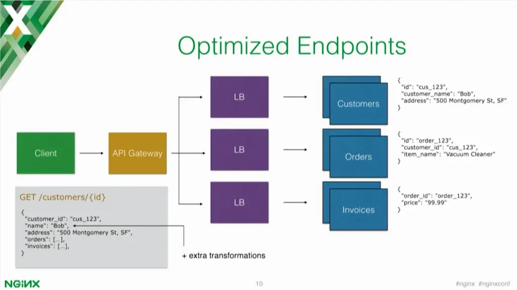 Optimized endpoints add additional functionality to your API gateway and load balancing of microservices [presentation by Marco Palladino, CTO at Mashape.com at nginx.conf 2016]