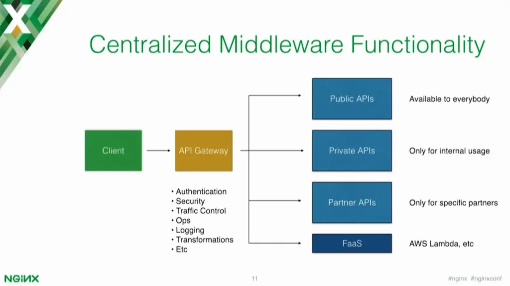 Centralized middleware functionality adds authentication, security, traffic control, and logging to your microservices [presentation by Marco Palladino, CTO at Mashape.com at nginx.conf 2016]