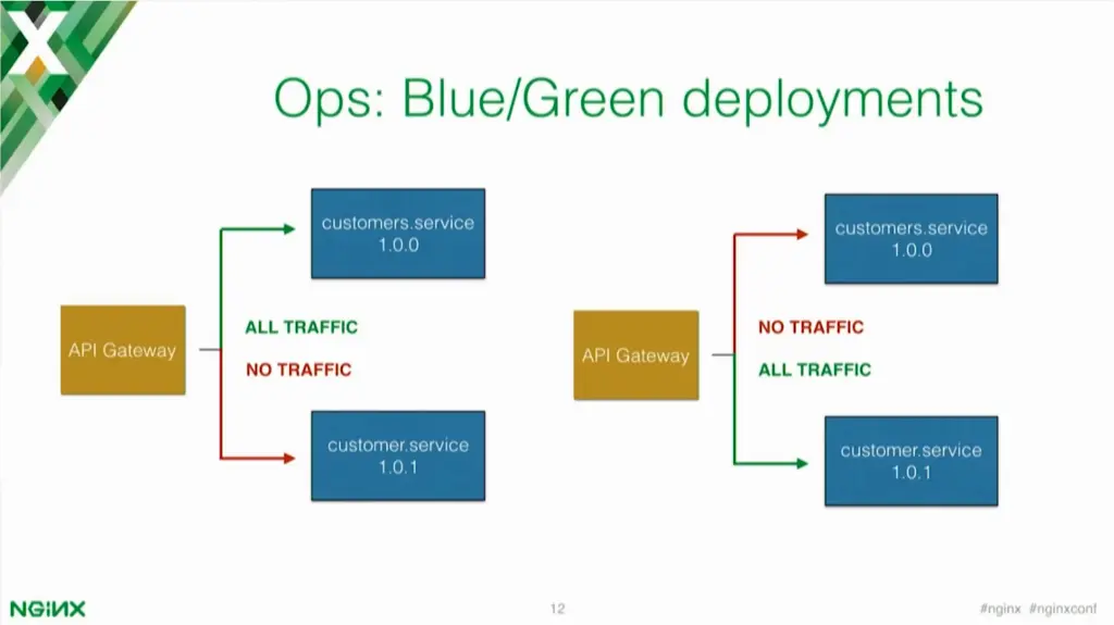 Blue/green deployment helps to switch between versions of your microservices applications slowly and with minimal headache [presentation by Marco Palladino, CTO at Mashape.com at nginx.conf 2016]