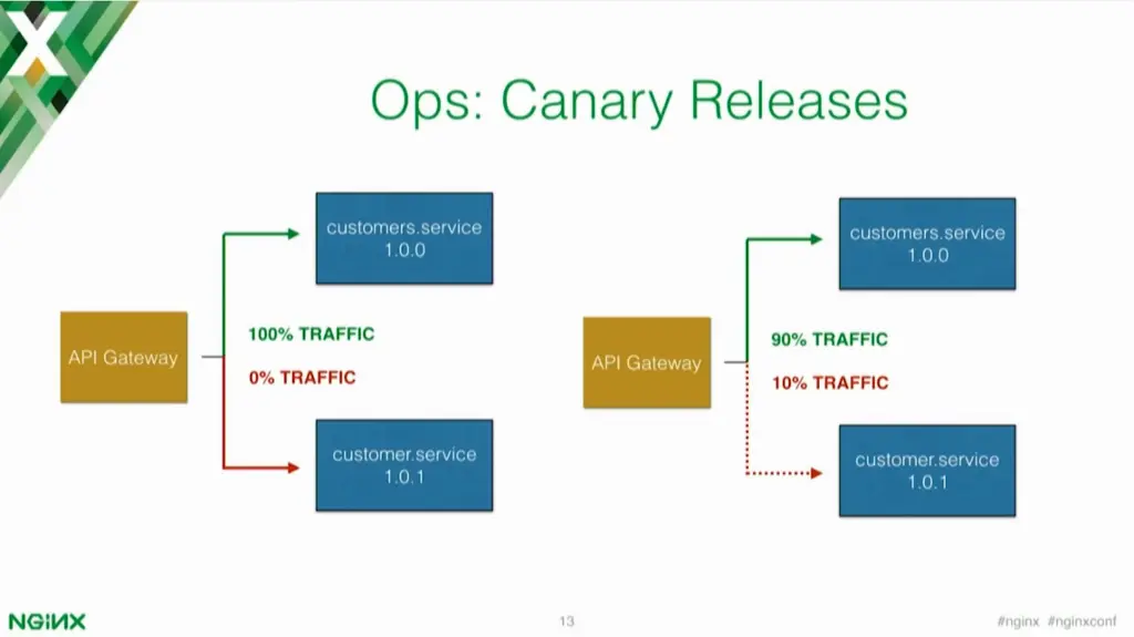 Canary releases allow you to release the new version of your microservices application to a small subset of users for testing [presentation by Marco Palladino, CTO at Mashape.com at nginx.conf 2016]