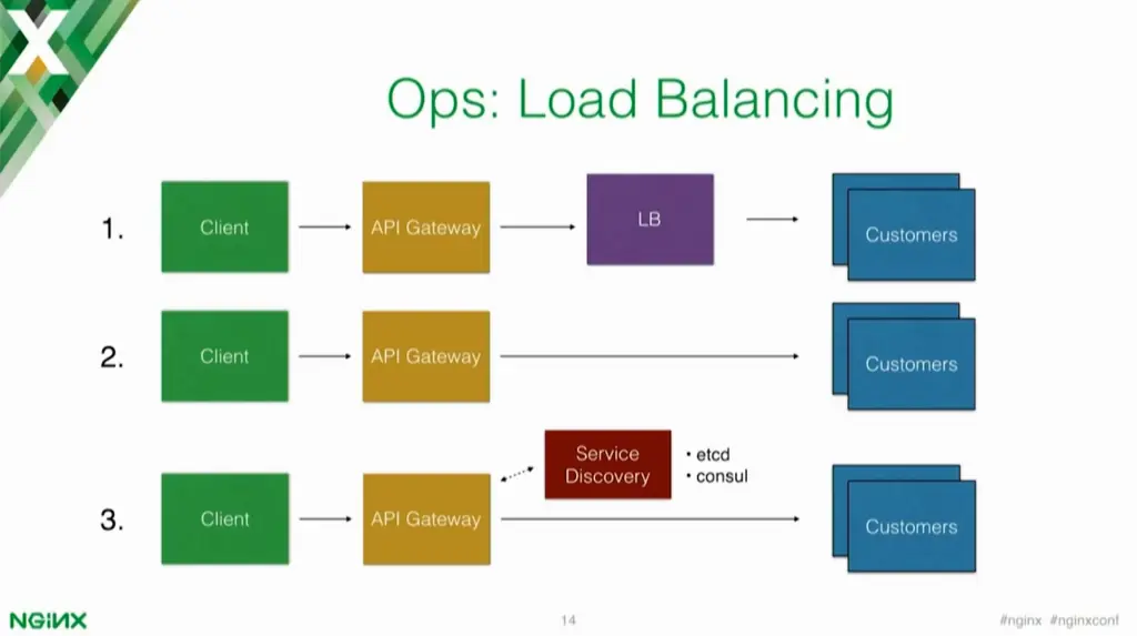 An API gateway can serve as a load balancer that knows where all services are located and their addresses [presentation by Marco Palladino, CTO at Mashape.com at nginx.conf 2016]