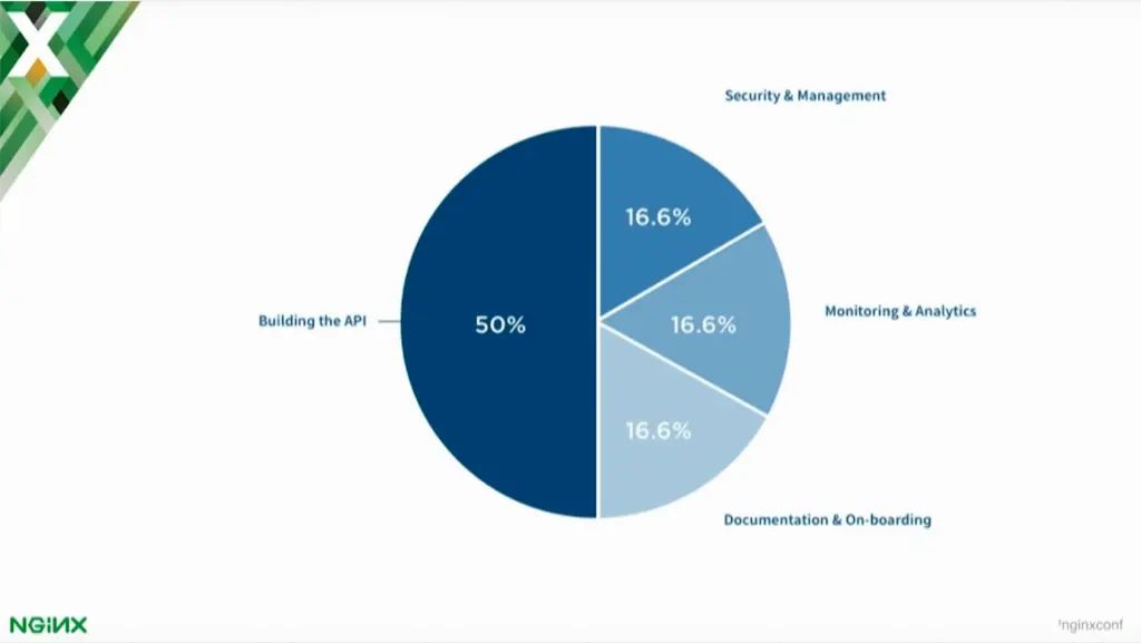 Building an API is only fifty percent of the job [presentation by Marco Palladino, CTO at Mashape.com at nginx.conf 2016]