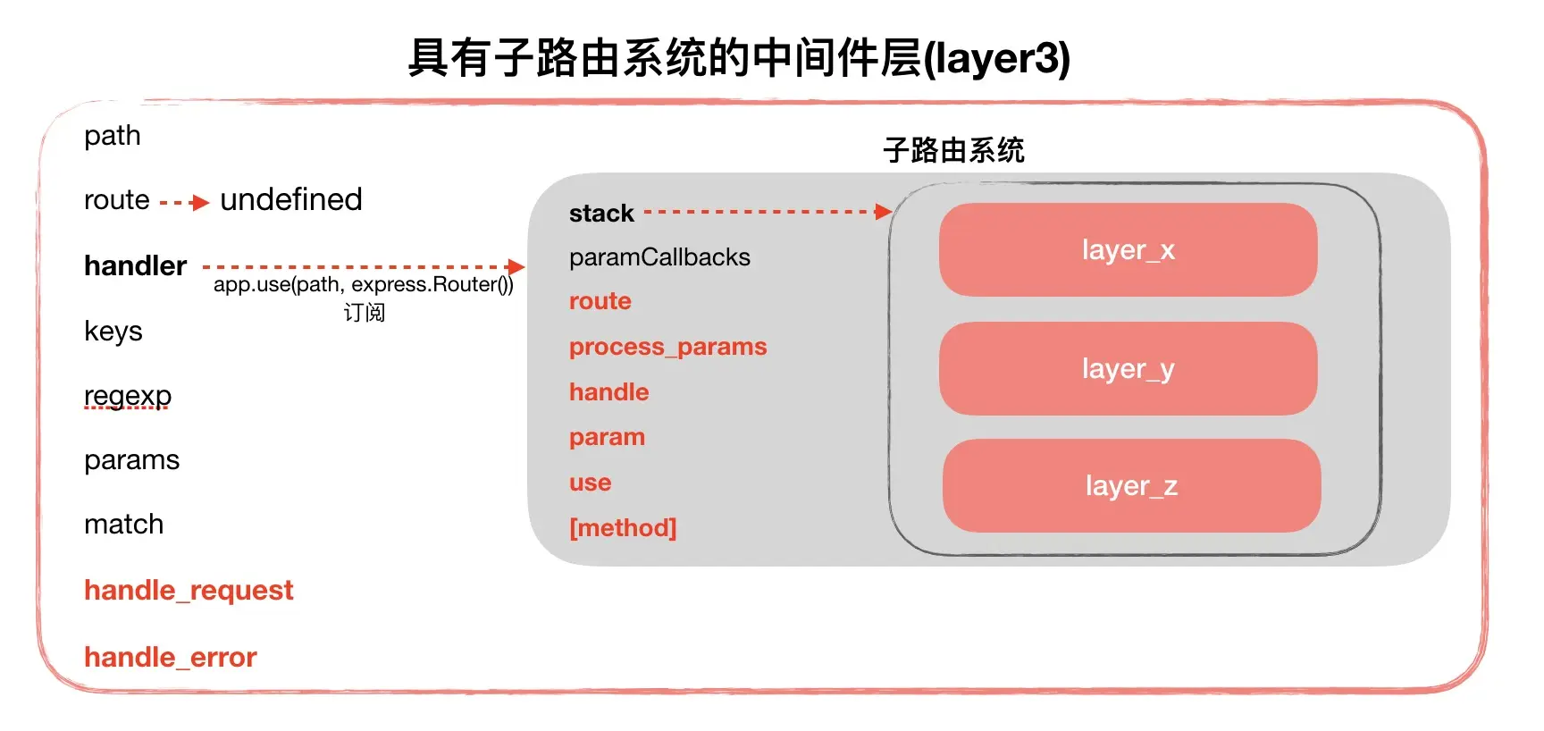 具有子路由系统的中间件层