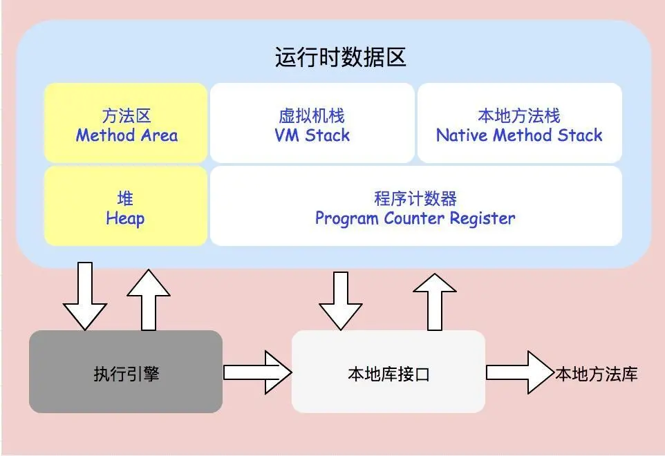 运行时数据区域