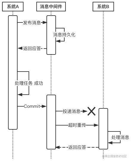 常用的分布式事务解决方案有哪些_spring分布式事务解决方案_https://bianchenghao6.com/blog_数据库_第5张