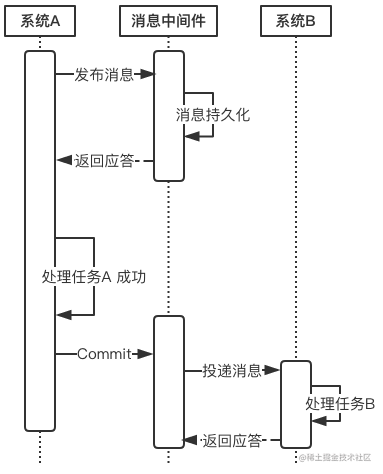 常用的分布式事务解决方案有哪些_spring分布式事务解决方案_https://bianchenghao6.com/blog_数据库_第2张