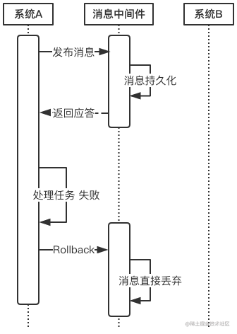 常用的分布式事务解决方案有哪些_spring分布式事务解决方案_https://bianchenghao6.com/blog_数据库_第3张