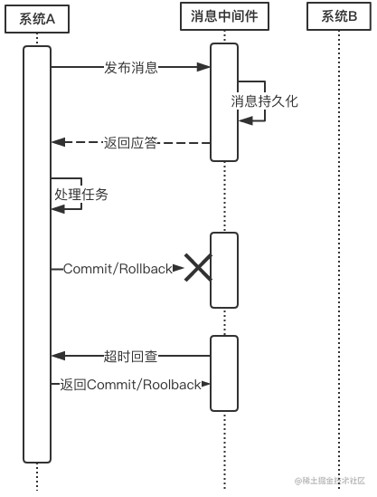 常用的分布式事务解决方案有哪些_spring分布式事务解决方案_https://bianchenghao6.com/blog_数据库_第4张