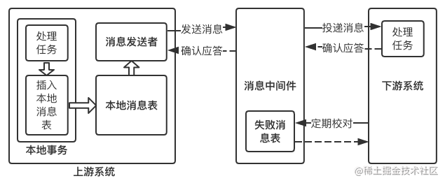 常用的分布式事务解决方案有哪些_spring分布式事务解决方案_https://bianchenghao6.com/blog_数据库_第7张