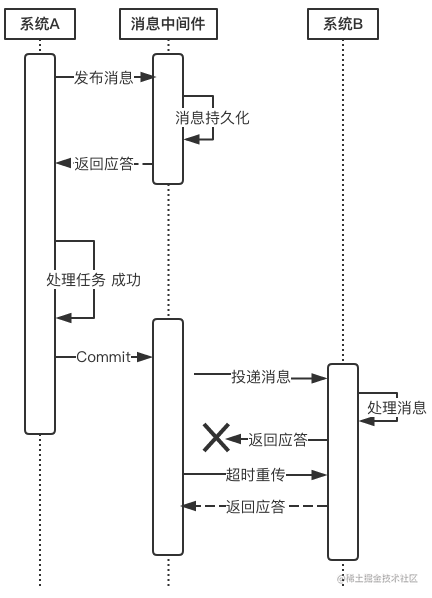 常用的分布式事务解决方案有哪些_spring分布式事务解决方案_https://bianchenghao6.com/blog_数据库_第6张