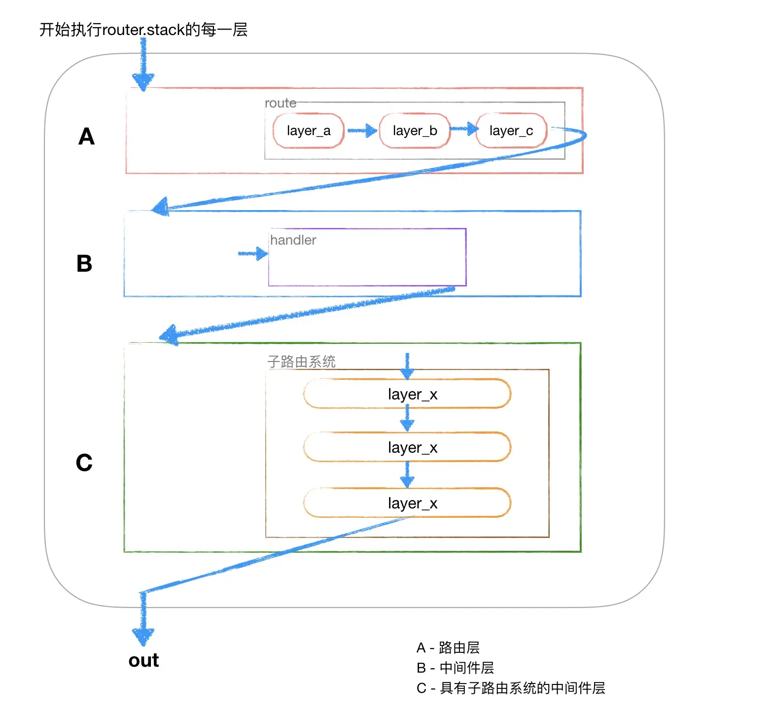 router.stack执行的顺序图