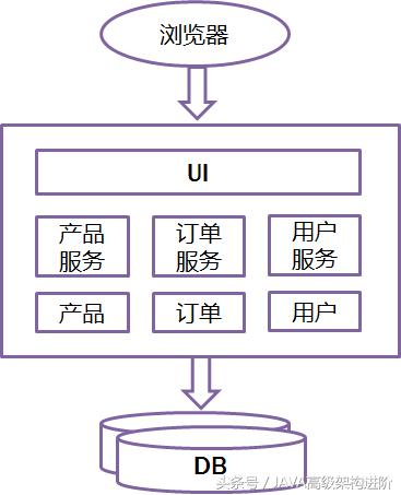 阿里架构师,讲述基于微服务的软件架构模式(附资料)