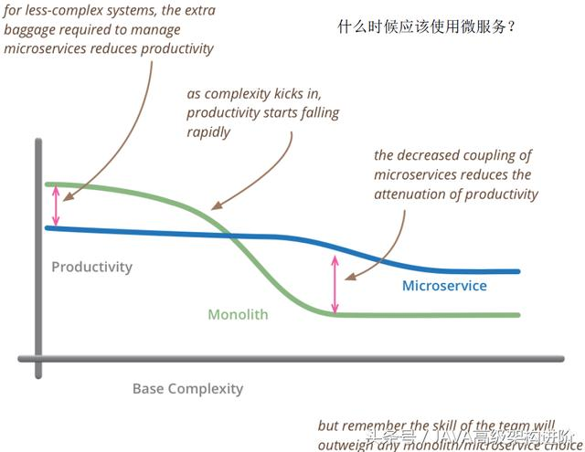 阿里架构师,讲述基于微服务的软件架构模式(附资料)