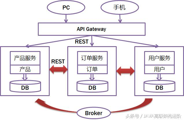 阿里架构师,讲述基于微服务的软件架构模式(附资料)