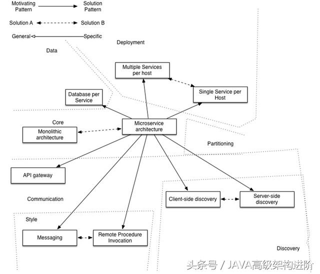 阿里架构师,讲述基于微服务的软件架构模式(附资料)