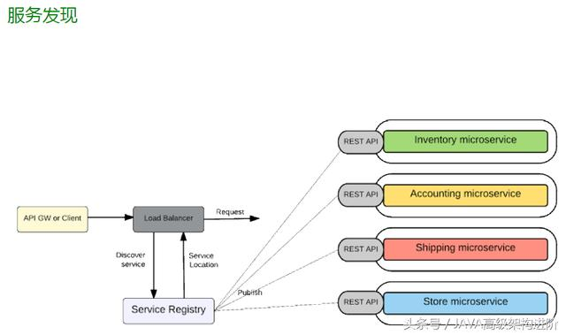 阿里架构师,讲述基于微服务的软件架构模式(附资料)