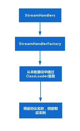 HttpHandler建立过程