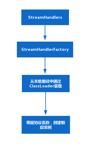 HttpHandler建立过程