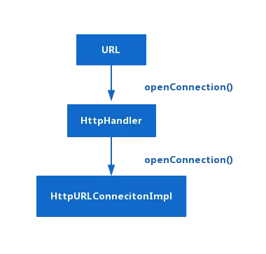 HttpURLConnection建立流程