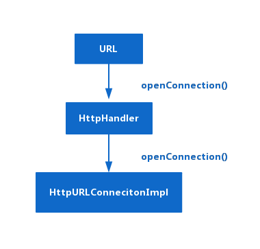 HttpURLConnection建立流程