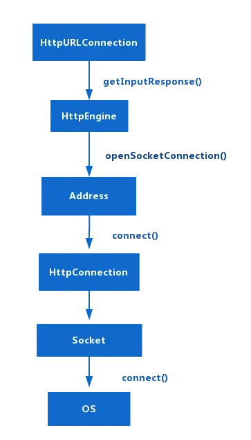 连接的建立过程