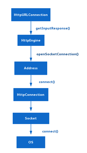 连接的建立过程