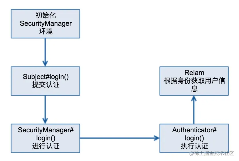 基本交互过程