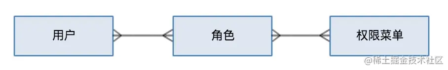权限管理实体