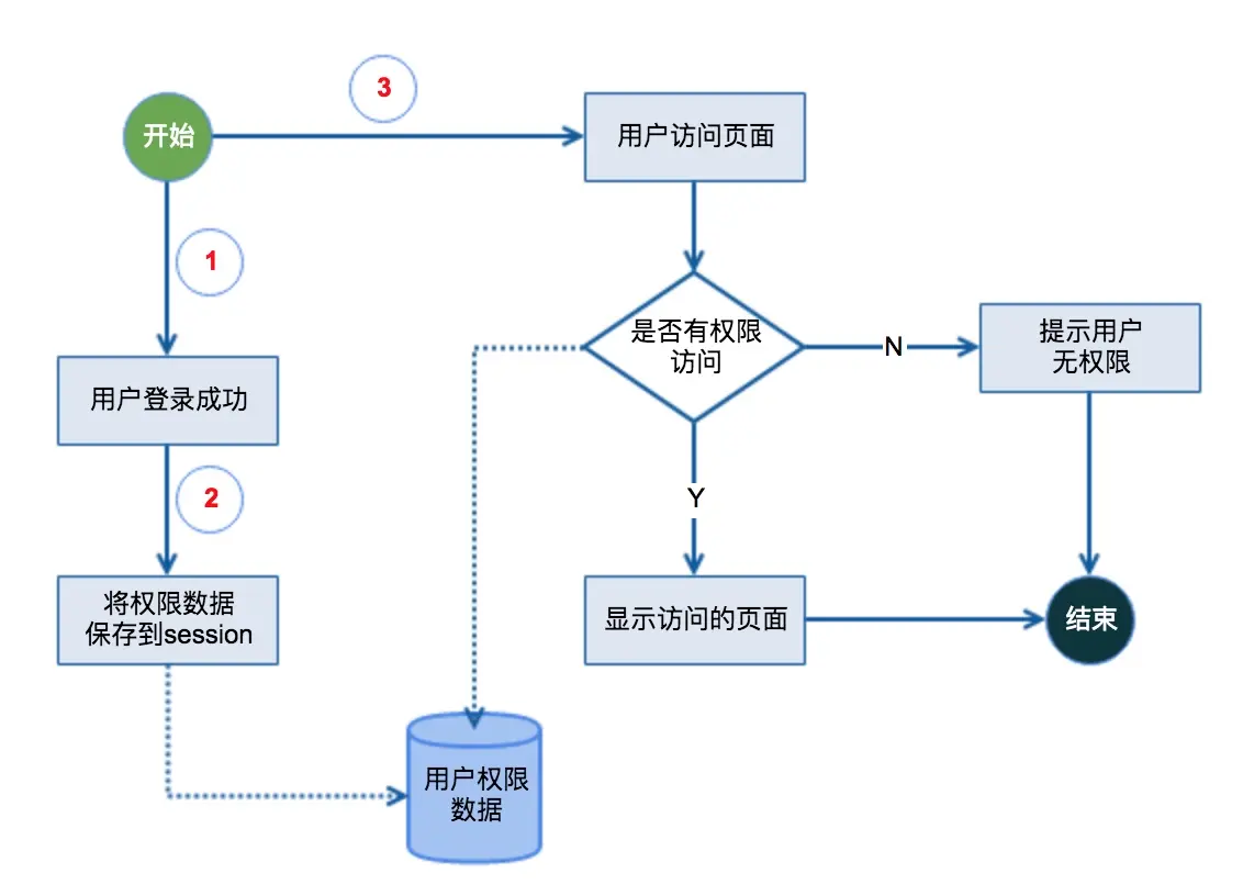 权限验证基本流程