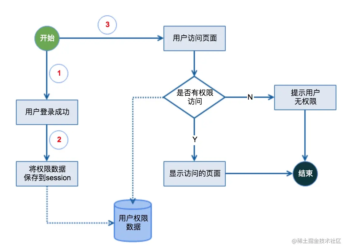 单点登录与权限管理本质：权限管理介绍