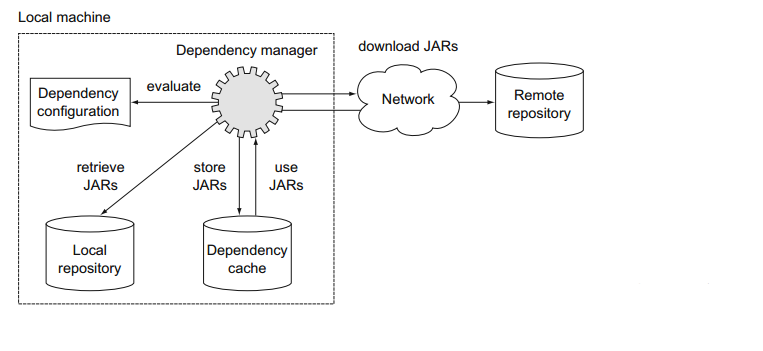 Gradle系列教程之依赖管理 