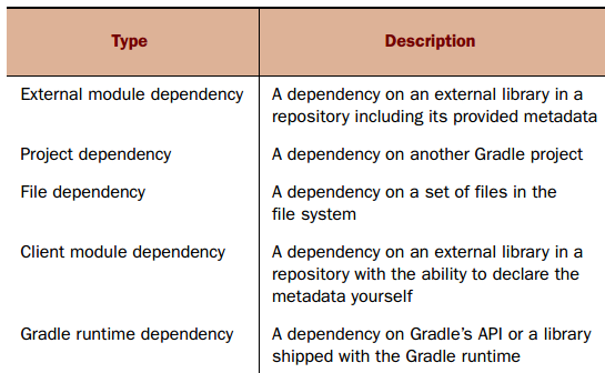Gradle系列教程之依赖管理 