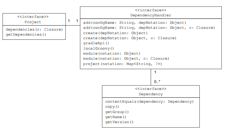 Gradle系列教程之依赖管理 