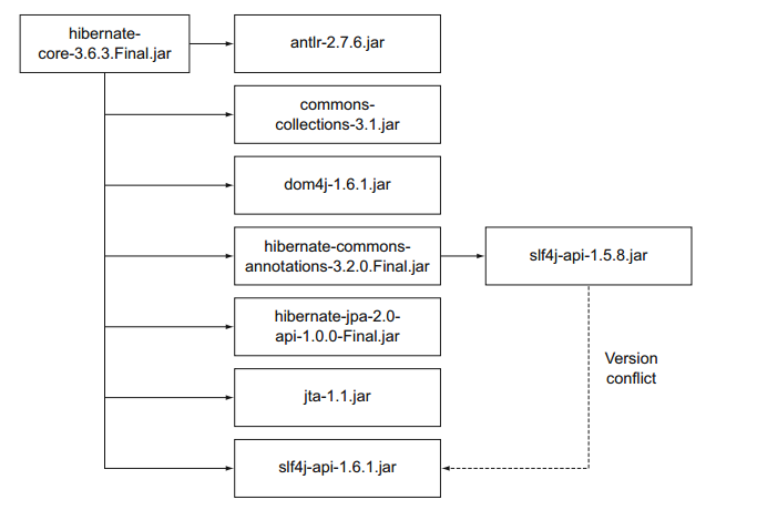 Gradle系列教程之依赖管理 